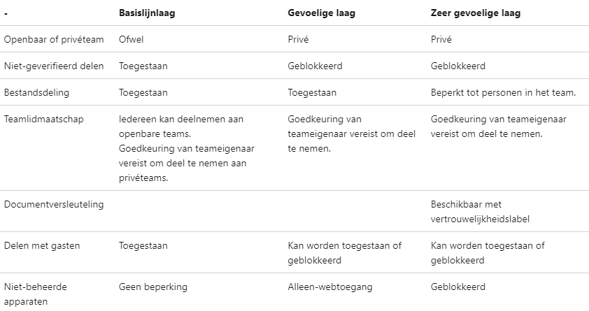 Beveilig Teams gelaagd