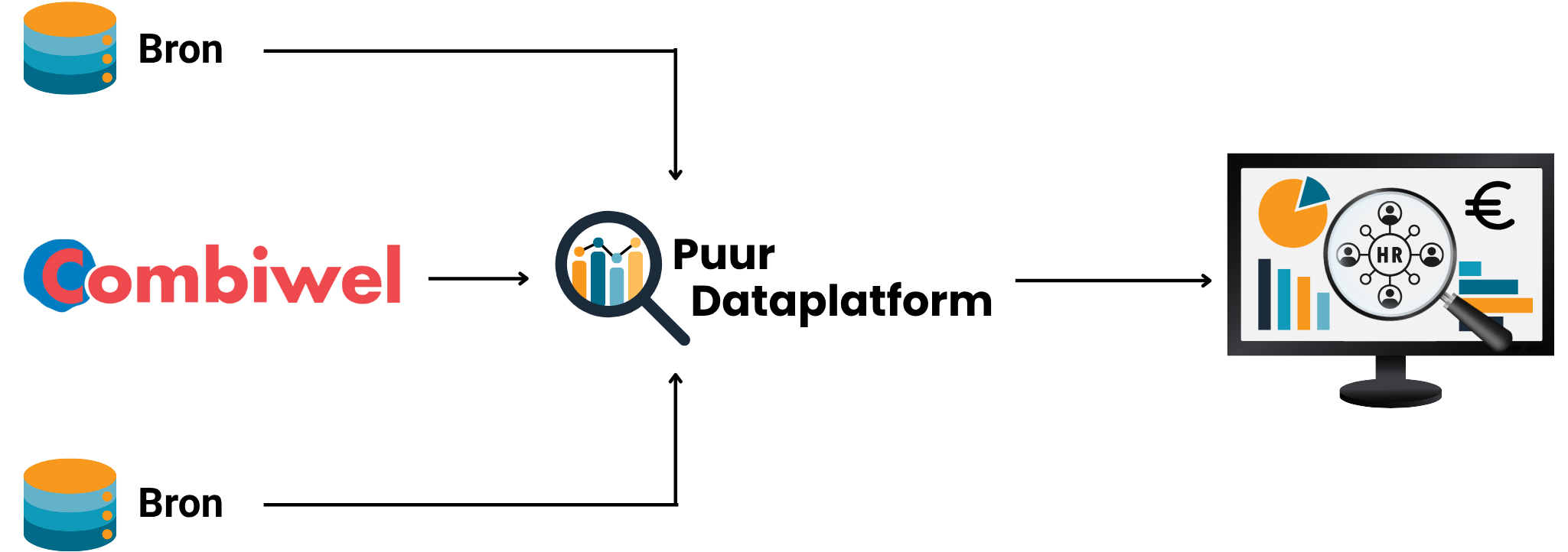 Dataplatform Combiwel