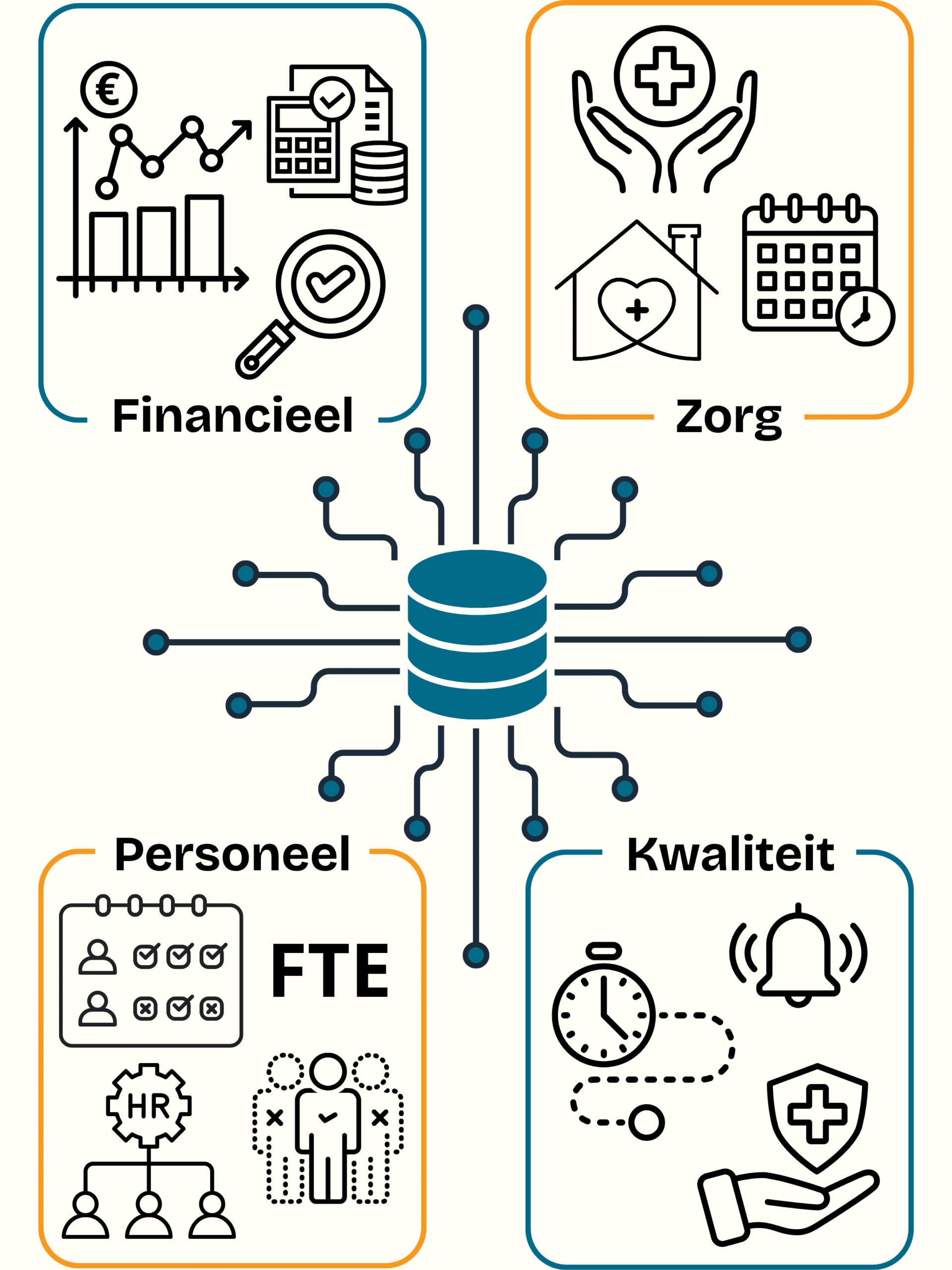 Zorgdataplatform Nedap ONS koppelingen