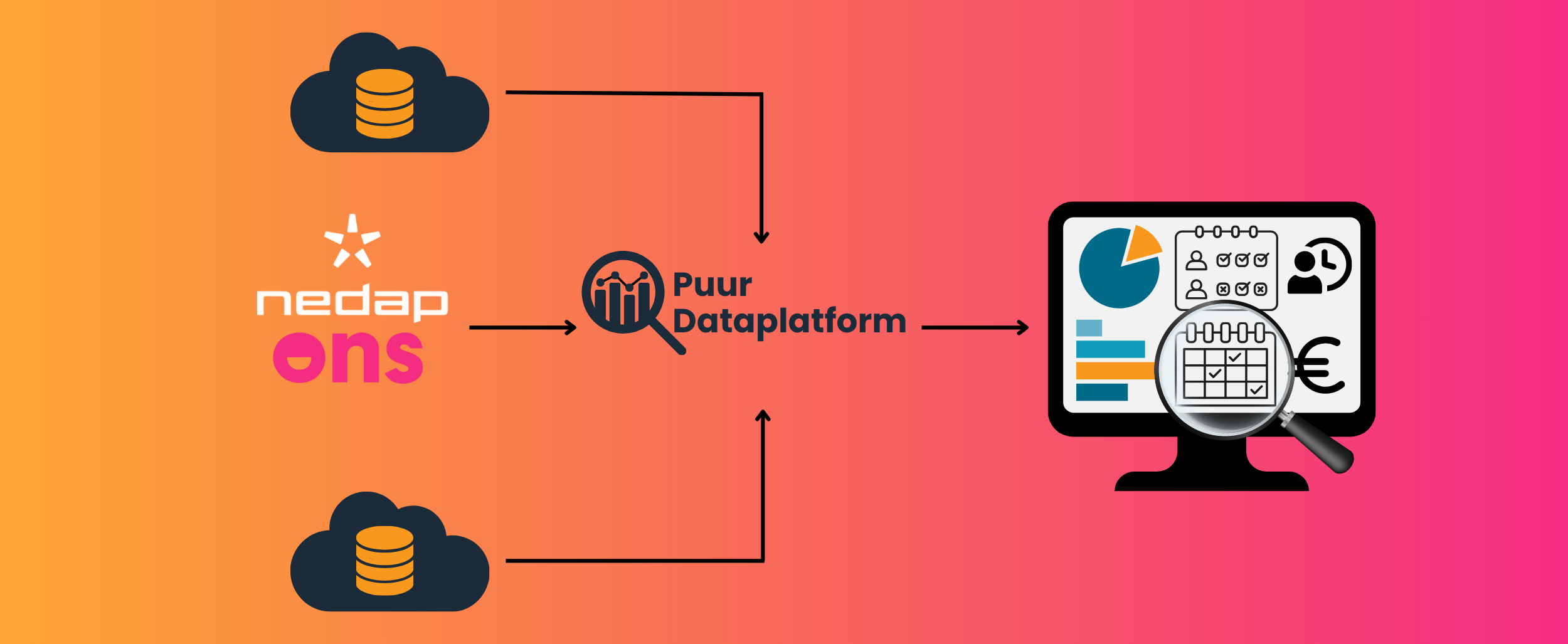 Puur zorgdataplatform voor Nedap ONS koppelingen