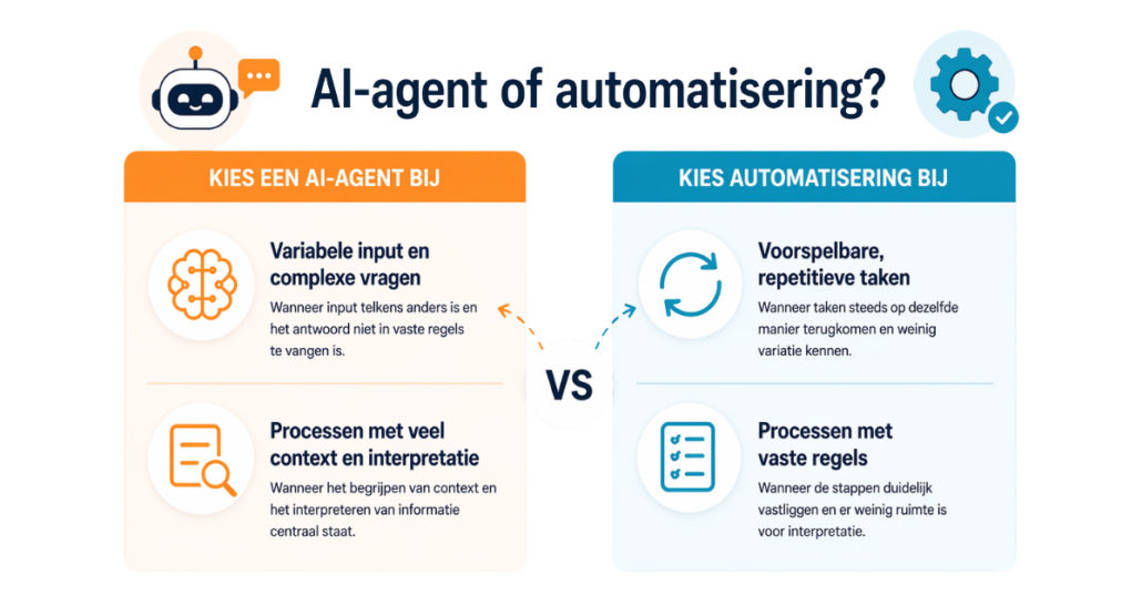 AI Agent VS Automatisering Tabel die AI agent en automatisering met elkaar vergelijkt